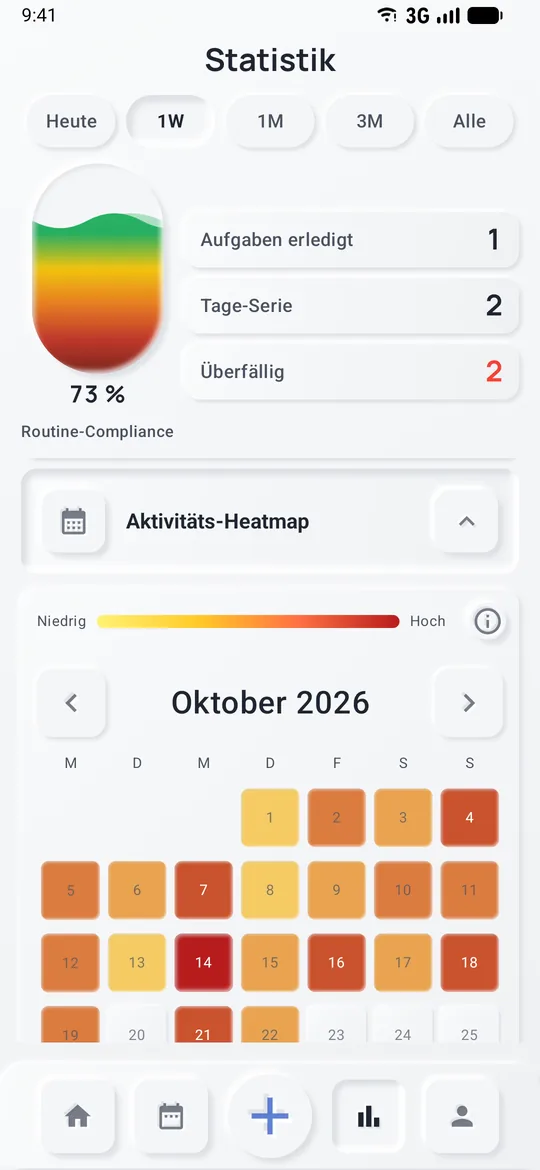 Statistik mit Routinen-Quote, Serie, Überfälligen und der Aktivitäts-Heatmap