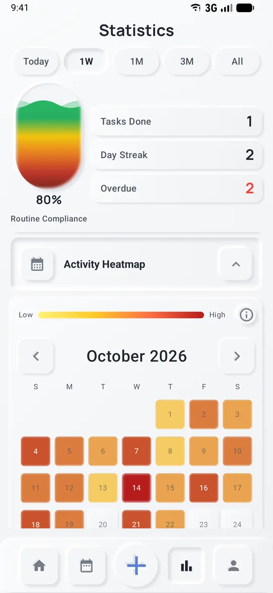 Statistics with routine compliance, streak, overdue count and the activity heatmap